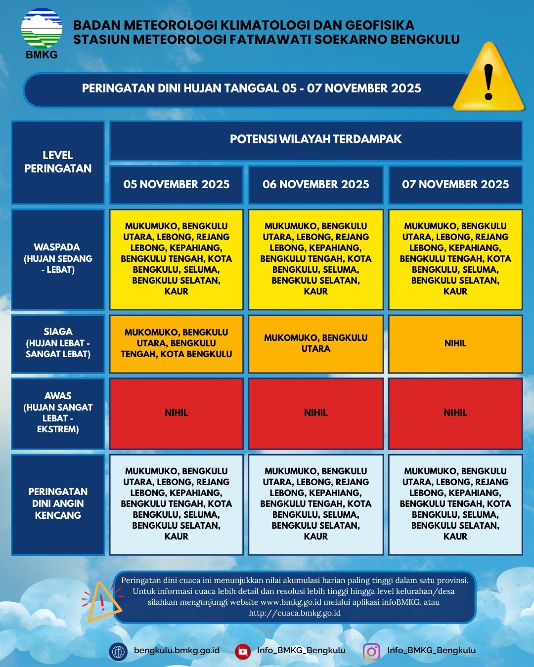 Peringatan Dini Hujan 05-07 November 2025